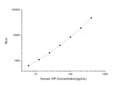 Standard Curve for Human VIP (Vasoactive Intestinal Peptide) CLIA Kit - Elabscience E-CL-H1279