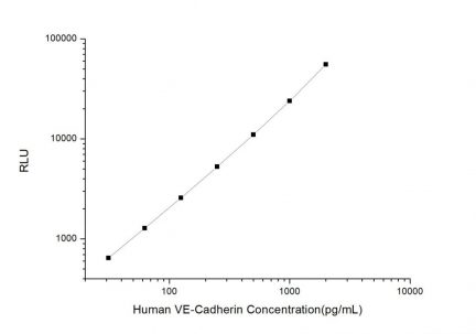 Standard Curve for Human VE-Cadherin (Vascular Endothelial Cadherin) CLIA Kit - Elabscience E-CL-H1280