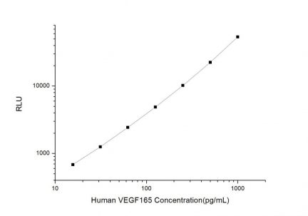 Standard Curve for Human VEGF165 (Vascular Endothelial Growth Factor165) CLIA Kit - Elabscience E-CL-H1281