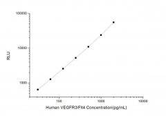 Standard Curve for Human VEGFR3/Flt4 (Vascular Endothelial Cell Growth Factor Receptor 3) CLIA Kit - Elabscience E-CL-H1286