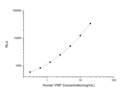 Standard Curve for Human VWF (Von Willebrand Factor) CLIA Kit - Elabscience E-CL-H1288