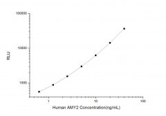 Standard Curve for Human AMY2 (Amylase Alpha 2, Pancreatic) CLIA Kit - Elabscience E-CL-H1318