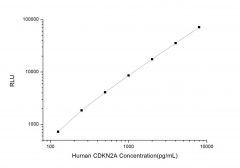 Standard Curve for Human CDKN2A (Cyclin Dependent Kinase Inhibitor 2A) CLIA Kit - Elabscience E-CL-H1359