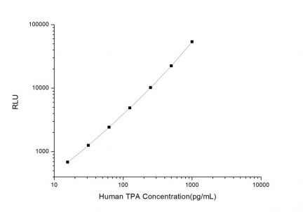 Standard Curve for Human TPA (Tissue Polypeptide Antigen) CLIA Kit - Elabscience E-CL-H1373