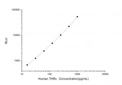 Standard Curve for Human THRα (Thyroid Hormone Receptor Alpha) CLIA Kit - Elabscience E-CL-H1418