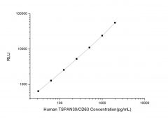 Standard Curve for Human TSPAN30/CD63 (Tetraspanin 30) CLIA Kit - Elabscience E-CL-H1429