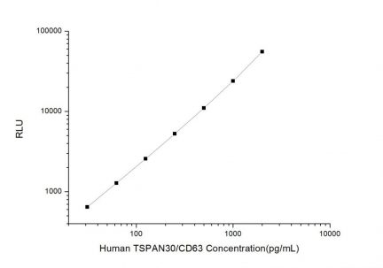 Standard Curve for Human TSPAN30/CD63 (Tetraspanin 30) CLIA Kit - Elabscience E-CL-H1429