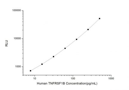 Standard Curve for Human TNFRSF1B (Tumor Necrosis Factor Receptor Superfamily, Member 1B) CLIA Kit - Elabscience E-CL-H1435