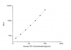 Standard Curve for Human TK1 (Thymidine Kinase 1, Soluble) CLIA Kit - Elabscience E-CL-H1437