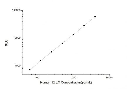 Standard Curve for Human 12-LO (Arachidonate 12-Lipoxygenase) CLIA Kit - Elabscience E-CL-H1438