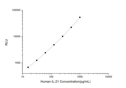 Standard Curve for Human IL-21 (Interleukin 21) CLIA Kit - Elabscience E-CL-H1443