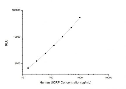 Standard Curve for Human UCRP (Ubiquitin Cross Reactive Protein) CLIA Kit - Elabscience E-CL-H1444