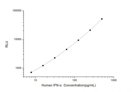 Standard Curve for Human IFN-α (Interferon Alpha) CLIA Kit - Elabscience E-CL-H1445