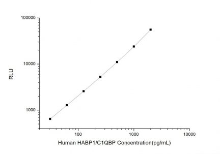 Standard Curve for Human HABP1/C1QBP (Hyaluronan Binding Protein 1) CLIA Kit - Elabscience E-CL-H1447