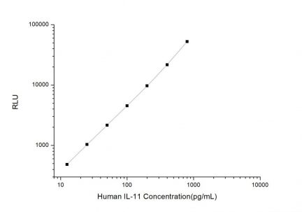 Standard Curve for Human IL-11 (Interleukin 11) CLIA Kit - Elabscience E-CL-H1450