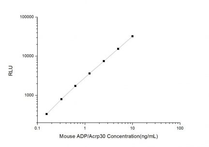 Standard Curve for Mouse ADP/Acrp30 (Adiponectin) CLIA Kit - Elabscience E-CL-M0002