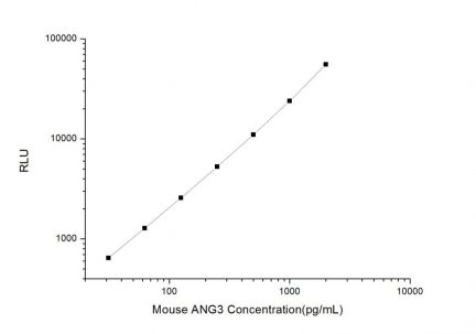 Standard Curve for Mouse ANG3 (Angiopoietin 3) CLIA Kit - Elabscience E-CL-M0003