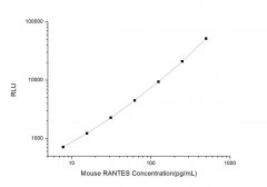 Standard Curve for Mouse RANTES (Regulated On Activation, Normal T-Cell Expressed and Secreted) CLIA Kit - Elabscience E-CL-M0009