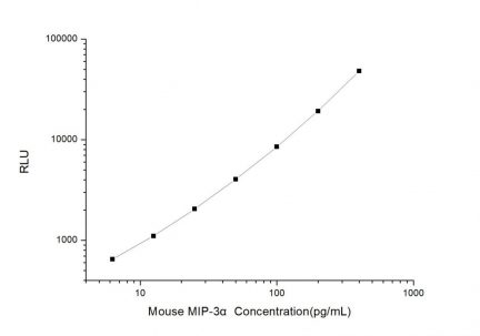 Standard Curve for Mouse MIP-3α (Macrophage Inflammatory Protein 3 Alpha) CLIA Kit - Elabscience E-CL-M0012
