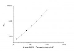 Standard Curve for Mouse CHI3L1 (Chitinase 3-like 1) CLIA Kit - Elabscience E-CL-M0015