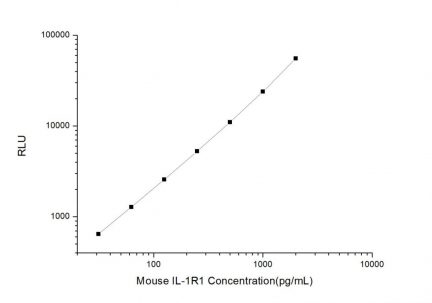 Standard Curve for Mouse IL-1R1 (Interleukin 1 Receptor Type I) CLIA Kit - Elabscience E-CL-M0016