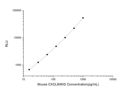 Standard Curve for Mouse CXCL9/MIG(Monokine induced by interferon-gamma)CLIA Kit - Elabscience E-CL-M0019