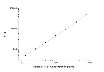 Standard Curve for Mouse FGF21(Fibroblast Growth Factor 21) CLIA Kit - Elabscience E-CL-M0027