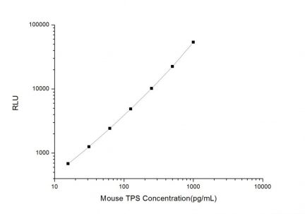 Standard Curve for Mouse TPS (Tryptase) CLIA Kit - Elabscience E-CL-M0061
