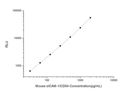 Standard Curve for Mouse sICAM-1/CD54 (Soluble Intercellular Adhesion Molecule 1) CLIA Kit - Elabscience E-CL-M0065
