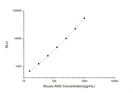 Standard Curve for Mouse ANG (Angiogenin) CLIA Kit - Elabscience E-CL-M0066