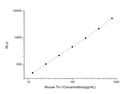 Standard Curve for Mouse Tn-I (Troponin I) CLIA Kit - Elabscience E-CL-M0073