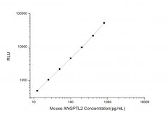 Standard Curve for Mouse ANGPTL2 (Angiopoietin Like Protein 2) CLIA Kit - Elabscience E-CL-M0079