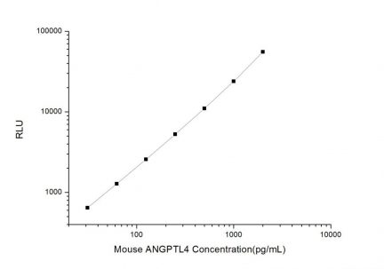 Standard Curve for Mouse ANGPTL4 (Angiopoietin Like Protein 4) CLIA Kit - Elabscience E-CL-M0080