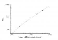 Standard Curve for Mouse AGT (Angiotensinogen) CLIA Kit - Elabscience E-CL-M0081