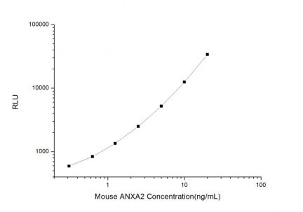 Standard Curve for Mouse ANXA2(Annexin A2) CLIA Kit - Elabscience E-CL-M0085