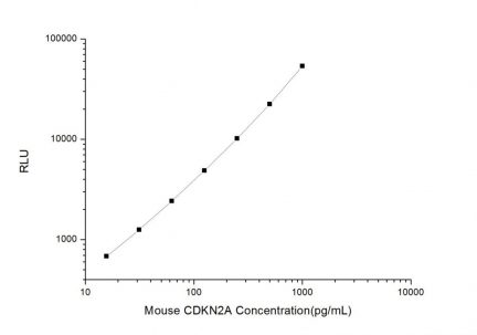Standard Curve for Mouse CDKN2A (Cyclin Dependent Kinase Inhibitor 2A) CLIA Kit - Elabscience E-CL-M0092