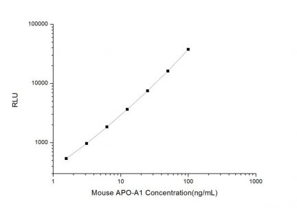 Standard Curve for Mouse APO-A1 (Apoliprotein A1) CLIA Kit - Elabscience E-CL-M0096