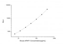 Standard Curve for Mouse APAF1 (Apoptotic Peptidase Activating Factor 1) CLIA Kit - Elabscience E-CL-M0106