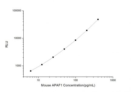 Standard Curve for Mouse APAF1 (Apoptotic Peptidase Activating Factor 1) CLIA Kit - Elabscience E-CL-M0106