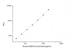 Standard Curve for Mouse AGER (Advanced Glycosylation End Product Specific Receptor) CLIA Kit - Elabscience E-CL-M0111