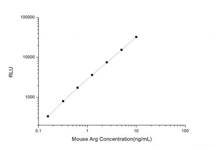Standard Curve for Mouse Arg (Arginase) CLIA Kit - Elabscience E-CL-M0116