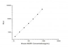 Standard Curve for Mouse ASGR1 (Asialoglycoprotein Receptor 1) CLIA Kit - Elabscience E-CL-M0119