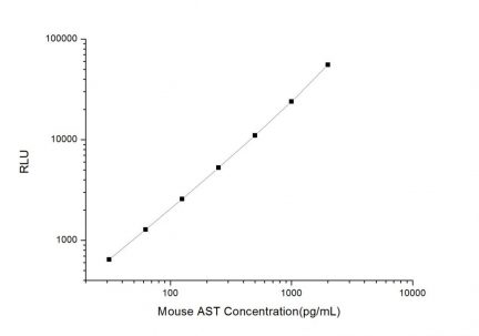 Standard Curve for Mouse AST (Aspartate amino-transferase) CLIA Kit - Elabscience E-CL-M0120