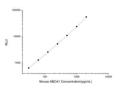 Standard Curve for Mouse ABCA1 (ATP Binding Cassette Transporter A1) CLIA Kit - Elabscience E-CL-M0123