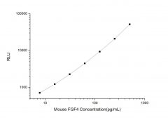 Standard Curve for Mouse FGF4 (Fibroblast Growth Factor 4) CLIA Kit - Elabscience E-CL-M0127