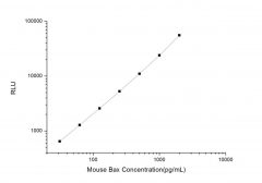 Standard Curve for Mouse Bax (Bcl-2 Associated X Protein) CLIA Kit - Elabscience E-CL-M0131