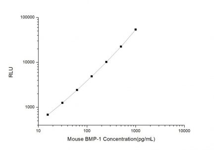 Standard Curve for Mouse BMP-1 (Bone Morphogenetic Protein 1) CLIA Kit - Elabscience E-CL-M0140