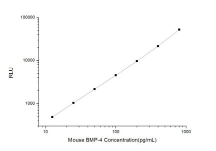 Standard Curve for Mouse BMP-4 (Bone Morphogenetic Protein 4) CLIA Kit - Elabscience E-CL-M0142