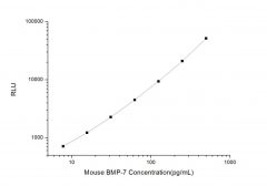 Standard Curve for Mouse BMP-7 (Bone Morphogenetic Protein 7) CLIA Kit - Elabscience E-CL-M0144