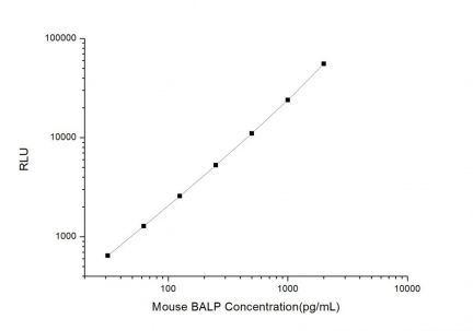 Standard Curve for Mouse BALP (Bone Alkaline Phosphatase) CLIA Kit - Elabscience E-CL-M0146